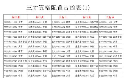 姓名三才五格|五格剖象法：三才五格最佳配置表